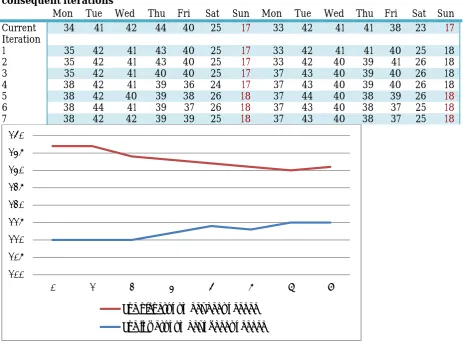Table 5.4: The number of daily discharges in the cycle for the current situation and consequent iterations 