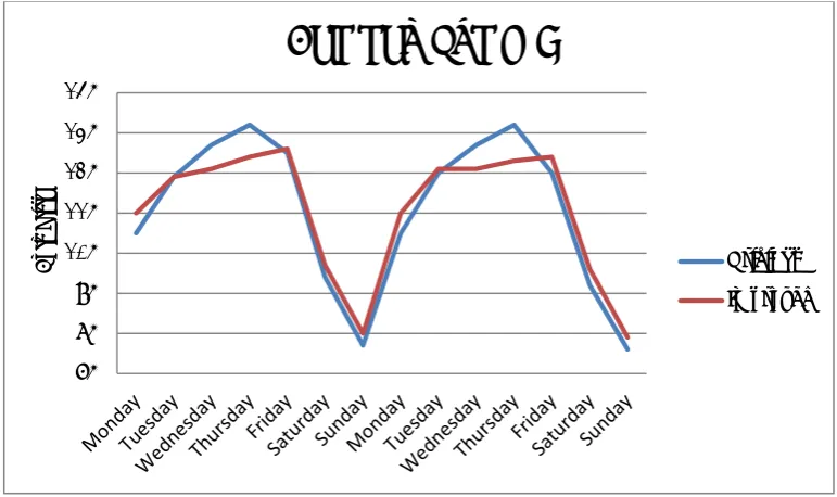 Figure 5.14: A comparison between the current bed performance and an improved solution 