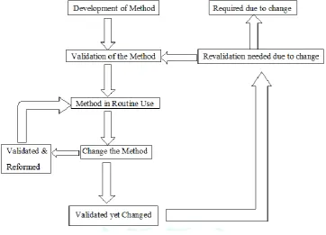 Figure 1: Life cycle of analytical method(2) 
