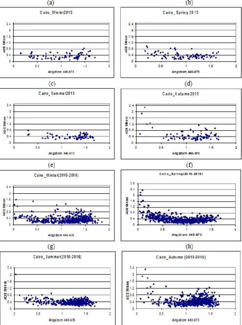 Figure 9:  Scatter plot of Seasonal data for AOD and Angstrom over Cairo station in 2015 from a) to d)             and long-term from e) to h)