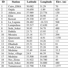 TABLE LOCATION ANDAERONET ELEVATIONI                                                                                             FOR SELECTED  STATIONS  
