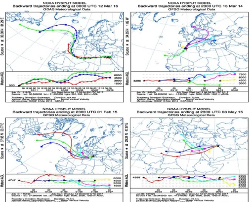 Figure 3:  Six days Back-trajectories for four stations representing the various climate of the study area.