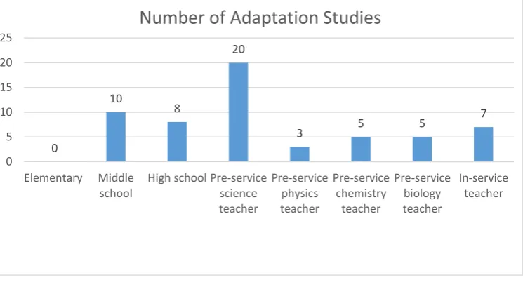 Figure 3. Adaptation studies by sample size 
