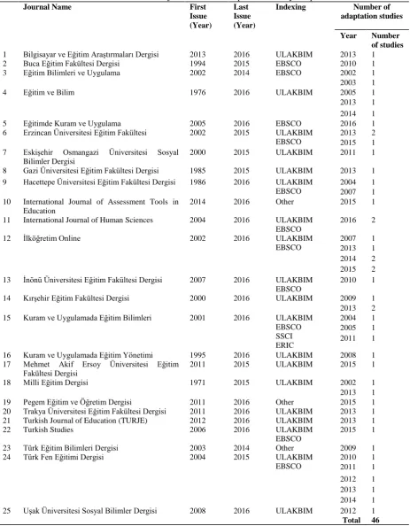Table 2. Information of journals which comprised the study sample First Last Indexing 
