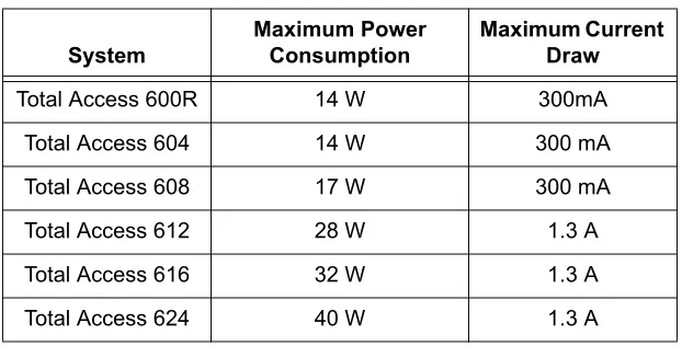 Table 1.  AC Power Requirements