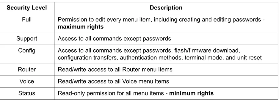 Table 1.  Password Security Level