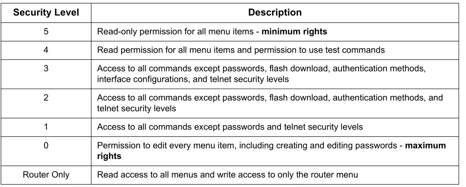 Table 1.  Password Security Level