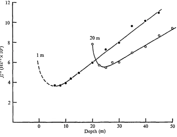 fig. 9) that the ratio between the values of fr for the swimbladder and for a bubble isconstant at 1-25 for these depths, then the mass of gas has increased to 193% of theoriginal mass over the 20 h period, calculated from equation (1)