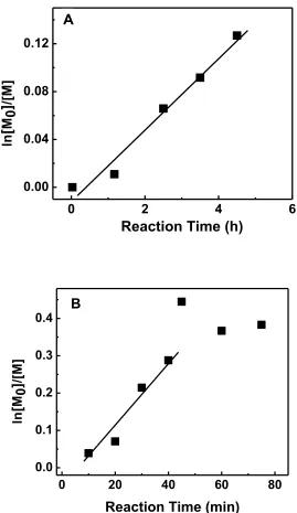 Figure 2.1 kinetic plots for AGET ATPR of pHEMA in solution with different initiator concentration