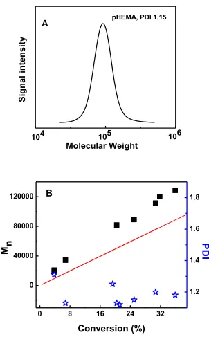 Figure 2.2 (A) GPC trace of pHEMA after 40 min polymerization. (B) pHEMA molecular weight and polydispersity as a function of conversion