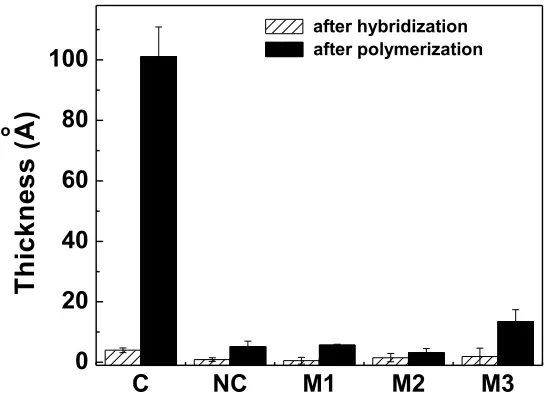 Figure 2.8 Selective detection of DNA targets of different sequences using AGET ATRP. Experimental details see the text