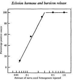 Fig. 1. A dose-response curve for bursicon activity using the Manduca assay. The variousconcentrations of bursicon were obtained by dilution of homogenates prepared from theabdominal nervous system of pharate moths