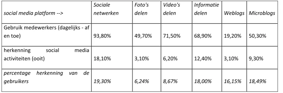 TABEL 4: HERKENNING SOCIAL MEDIA ACTIVITEIT DOOR SCHOLIEREN 