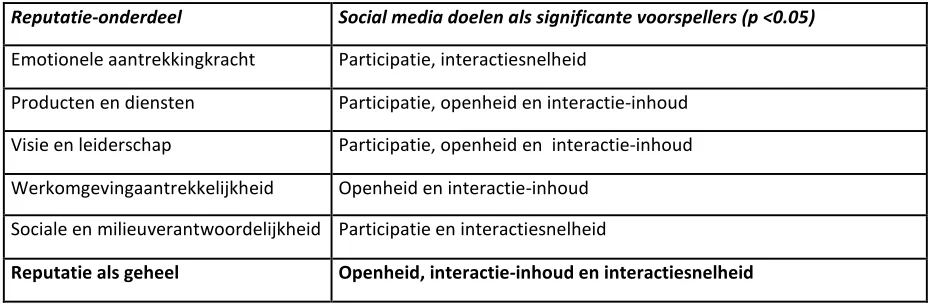 TABEL 8: SIGNIFICANTE VOORSPELLERS VAN DE REPUTATIE VAN EEN ORGANISATIE 