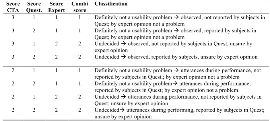Table 3. Decision tree for combined triage when questionnaire score and expert score do not have the 