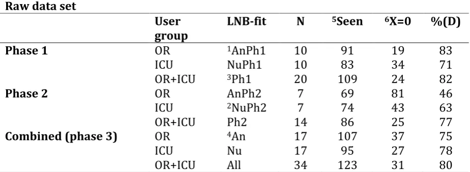 Table 5 Number of (un) seen problems in the raw data set for all three phases. 