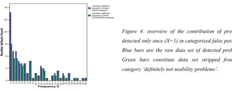 Figure 4: overview of the contribution of problems 
