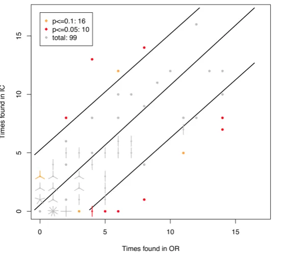 Figure 6:  Distribution of definite usability problems between both groups. The figure displays a left skewness, meaning that a lot of found problems are found more by either one of both groups, indicating less sharing