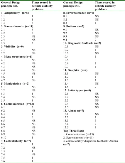 Table X: number scored problems on cognitive and ergonomical design principles for interface design