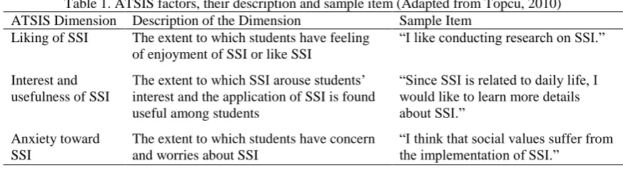 Table 1. ATSIS factors, their description and sample item (Adapted from Topcu, 2010) Description of the Dimension The extent to which students have feeling 