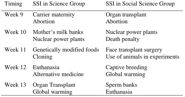 Table 3. The list of SSI role played in both groups (sorted by application order) Timing SSI in Science Group SSI in Social Science Group 