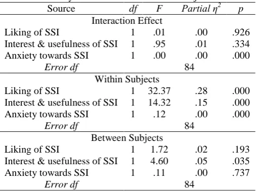 Table 5. Summary of mixed between-within subjects ANOVAs Source df F 2 p 
