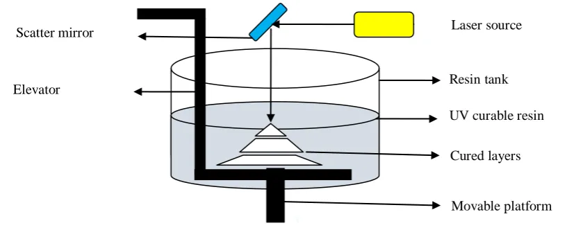 Fig. 3. Laminated object manufacturing principle. 