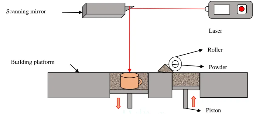 Fig. 4. Selective laser sintering principle. 