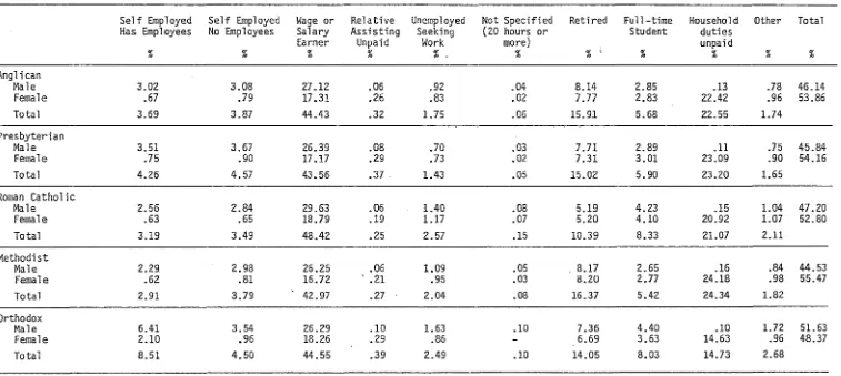 Table 4 Selected Religiou~ Profession by Employment Status Groups (aged 15 years and over) 