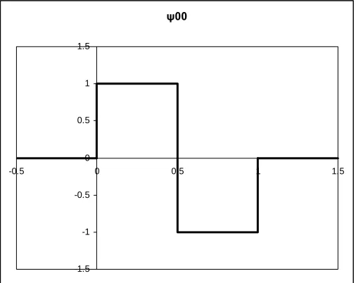Figure 2 - Haar Wavelet Function ψ00 