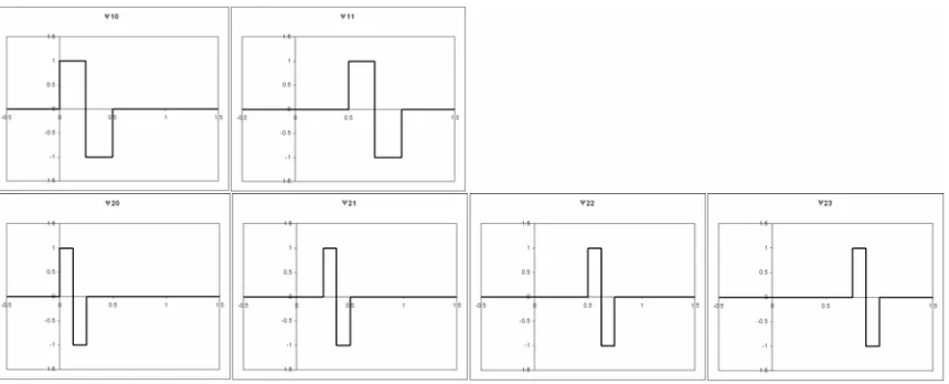 Figure 3 - Haar Wavelet dilation and shift 