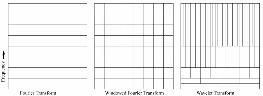 Figure 4 - Comparison of Time and 