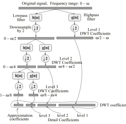 Figure 5 - Haar DWT Processing [9] 