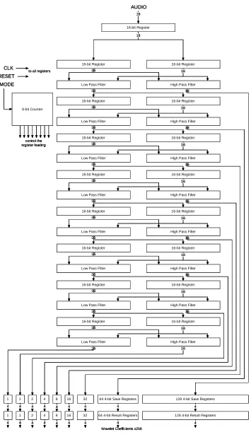 Figure 6 - Wavelet Processor 