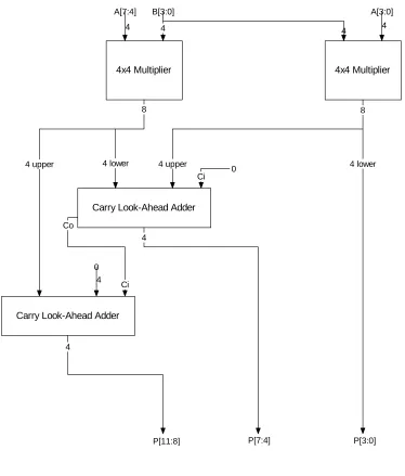 Figure 13 - 8x4-bit Multiplier 