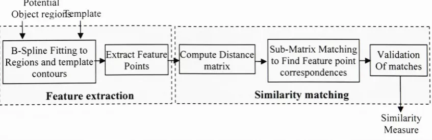 Figure 1 : Block diagram of the utilized partial shape matching procedure.