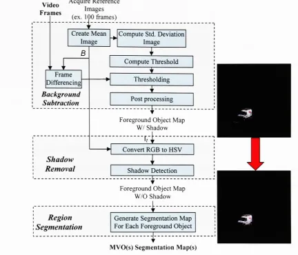 Figure 4: Flow chart for low level frame analysis.
