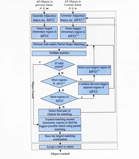 Figure 5: Flowchart of the Tracking Algorithm