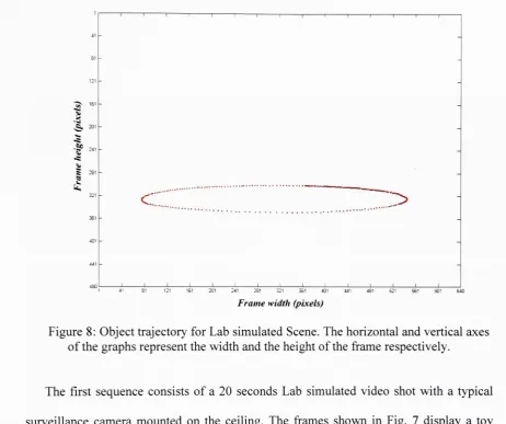 Figure 8: Object trajectory for Lab simulated Scene. The horizontal and vertical axes