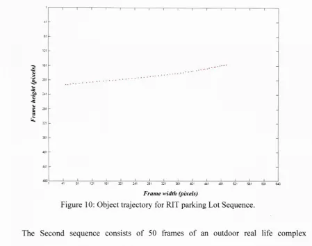Figure 10: Object trajectory for RIT parking Lot Sequence.
