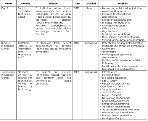 Table 3  Features of TBIs in Pakistan  