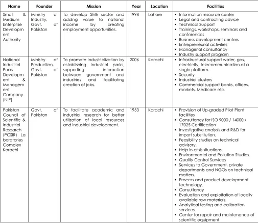 Table 5 Features of IBIs in Pakistan  