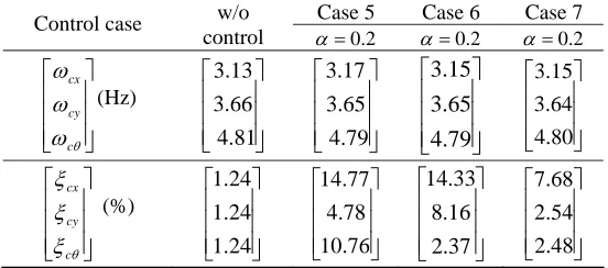 Table 1.  Excitation, measurement, and control force of different control cases  