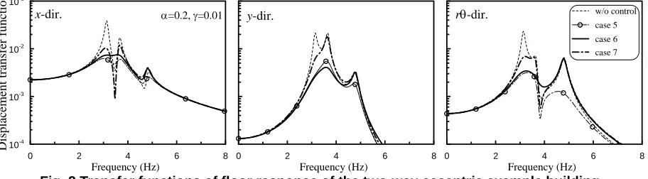 Table 3.  Peak displacement responses and control forces under 1940 El Centro   bi-lateral Earthquake for the two-way eccentric example building Case 5 Case 6 Case 7 
