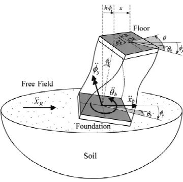 Fig. 3 Soil-building interaction system for one way eccentric building   