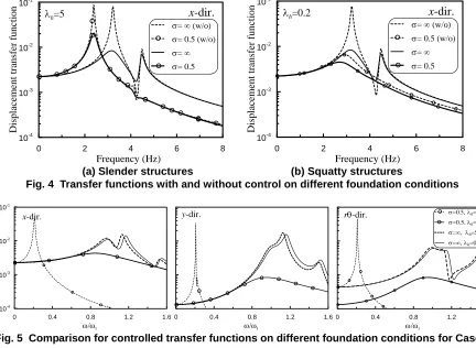 Fig. 5  Comparison for controlled transfer functions on different foundation conditions for Case 7  