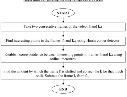 Figure 15. Block Diagram of Algorithm for finding pixels on moving foreground objects