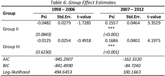Table 6: Group Effect Estimates 