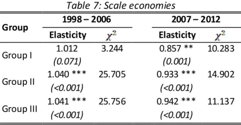 Table 7: Scale economies 