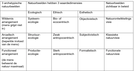 Tabel 1: Natuurbeelden hebben waardedimensies Keulartz, Swart en Van der Windt 2000 
